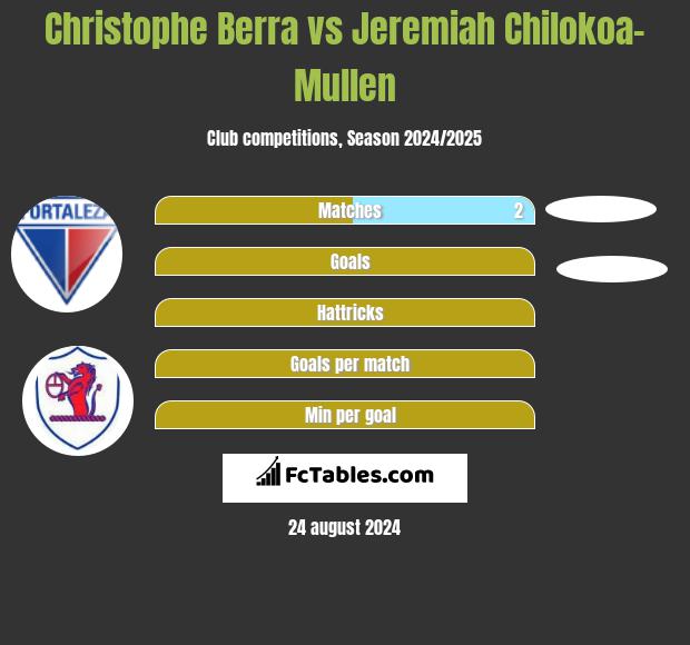 Christophe Berra vs Jeremiah Chilokoa-Mullen h2h player stats