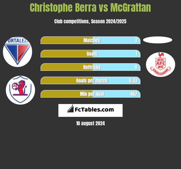 Christophe Berra vs McGrattan h2h player stats