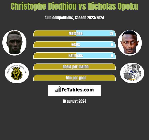 Christophe Diedhiou vs Nicholas Opoku h2h player stats