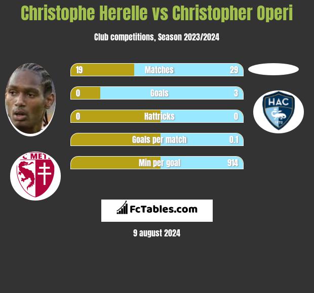 Christophe Herelle vs Christopher Operi h2h player stats