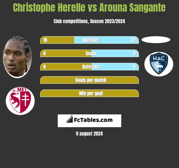 Christophe Herelle vs Arouna Sangante h2h player stats