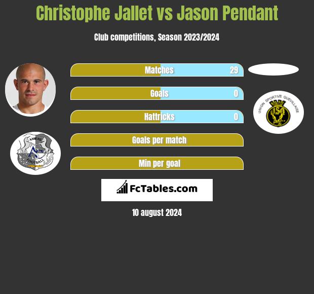 Christophe Jallet vs Jason Pendant h2h player stats