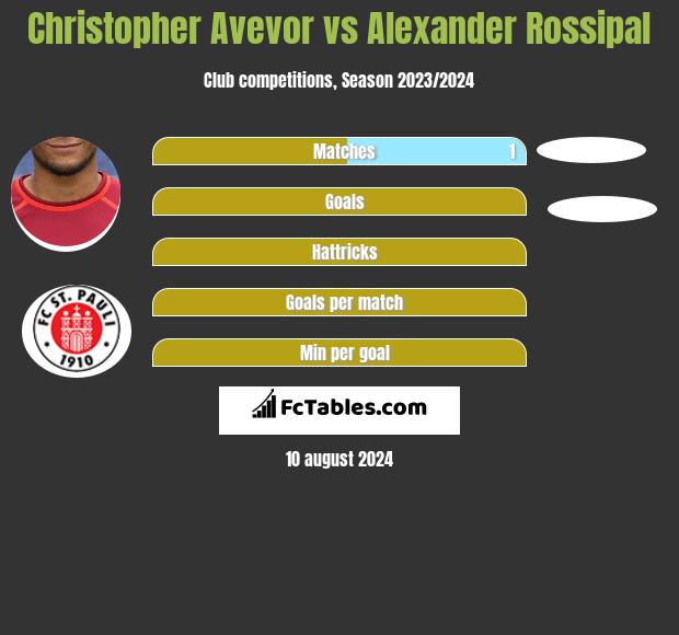 Christopher Avevor vs Alexander Rossipal h2h player stats