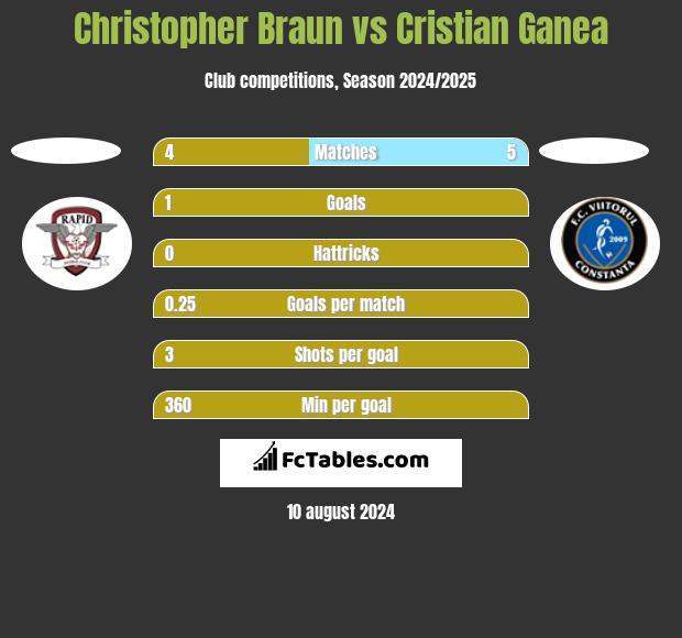 Christopher Braun vs Cristian Ganea h2h player stats