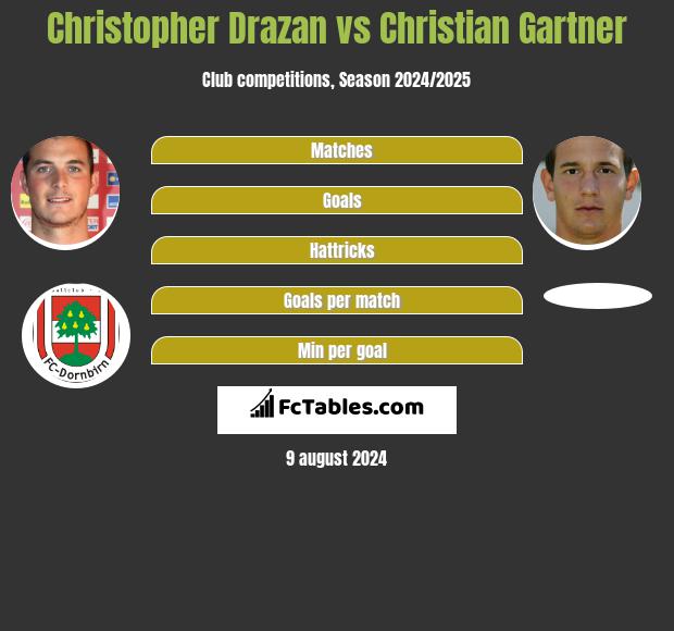 Christopher Drazan vs Christian Gartner h2h player stats