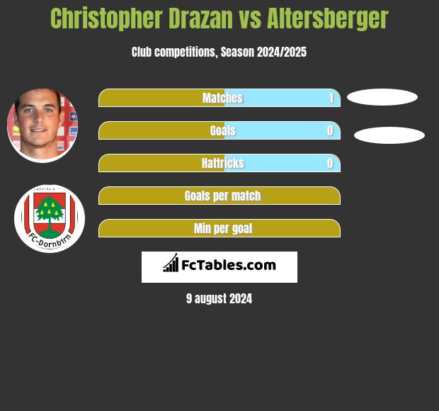 Christopher Drazan vs Altersberger h2h player stats