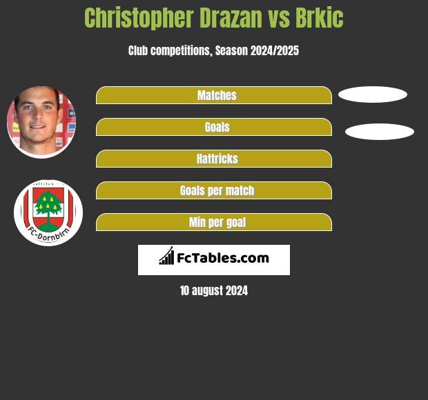 Christopher Drazan vs Brkic h2h player stats