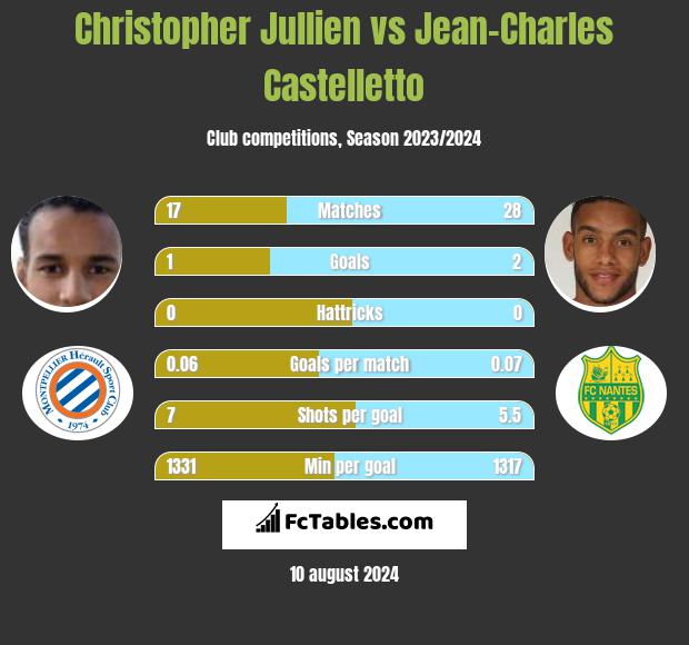 Christopher Jullien vs Jean-Charles Castelletto h2h player stats