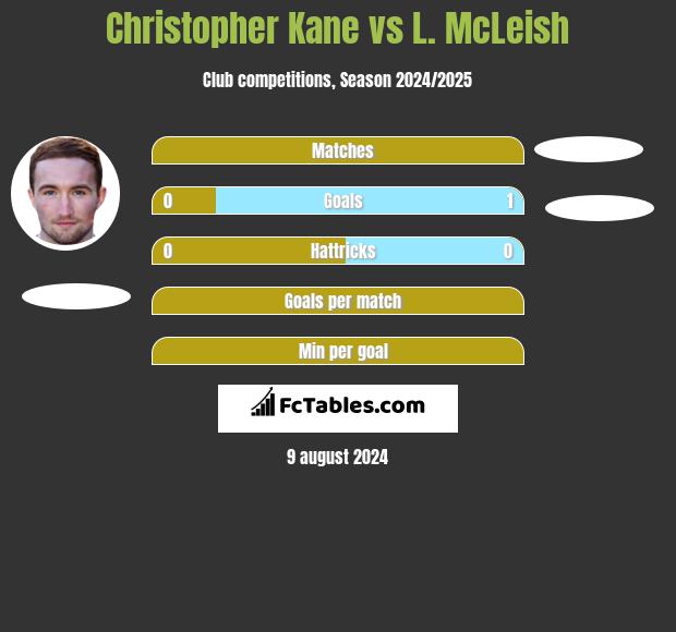 Christopher Kane vs L. McLeish h2h player stats