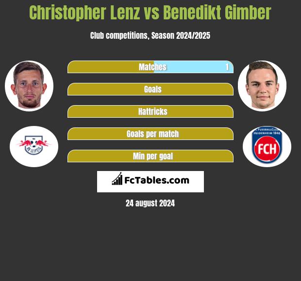 Christopher Lenz vs Benedikt Gimber h2h player stats