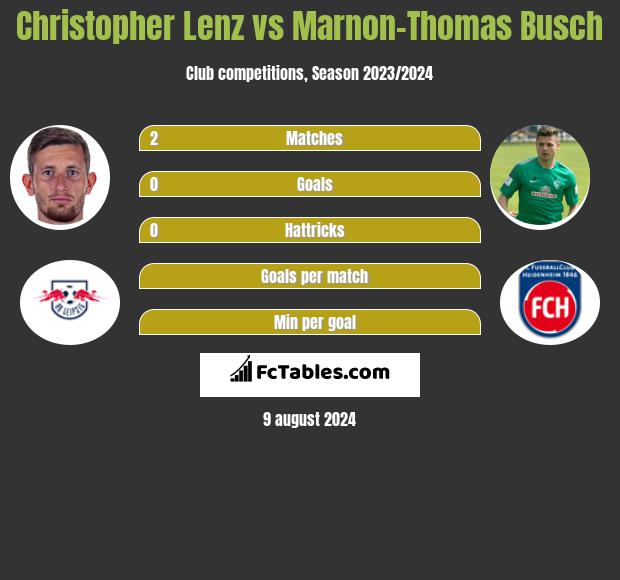 Christopher Lenz vs Marnon-Thomas Busch h2h player stats