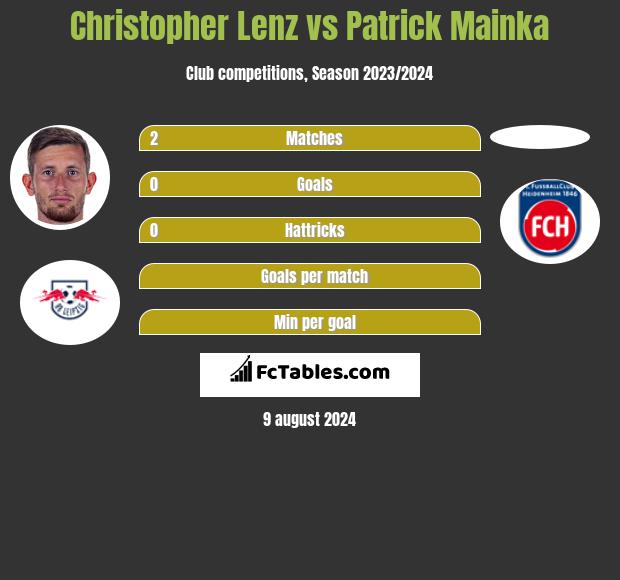 Christopher Lenz vs Patrick Mainka h2h player stats