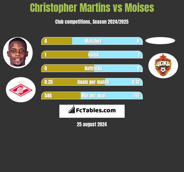 Christopher Martins vs Moises h2h player stats