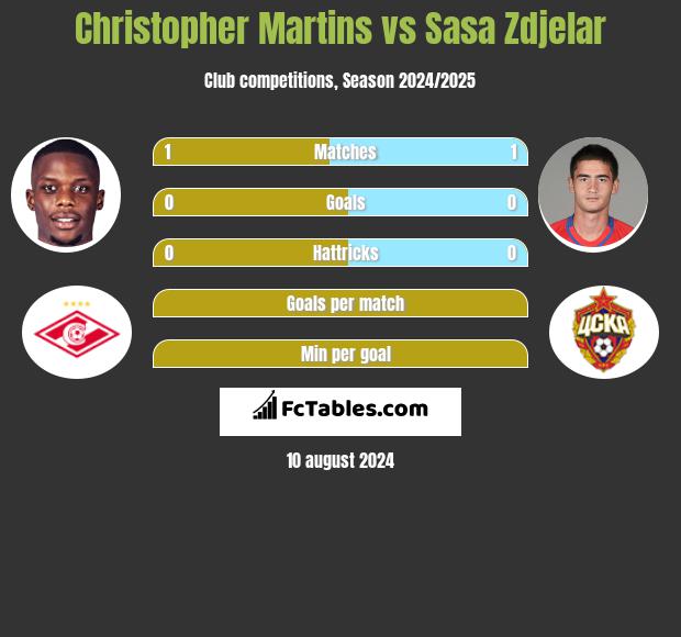 Christopher Martins vs Sasa Zdjelar h2h player stats