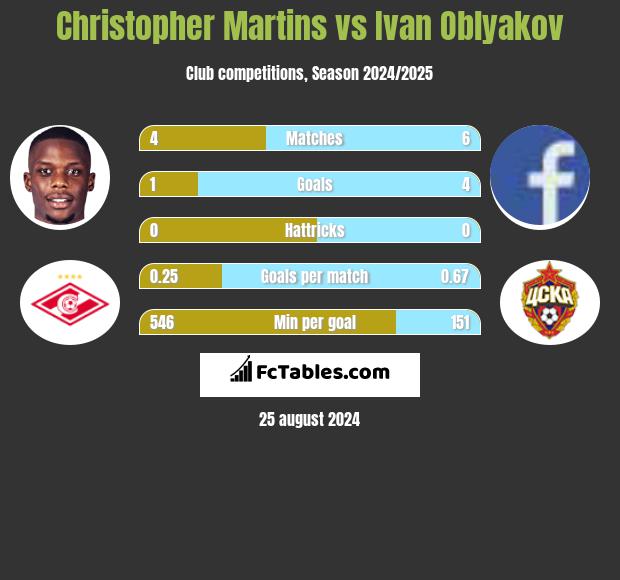 Christopher Martins vs Ivan Oblyakov h2h player stats