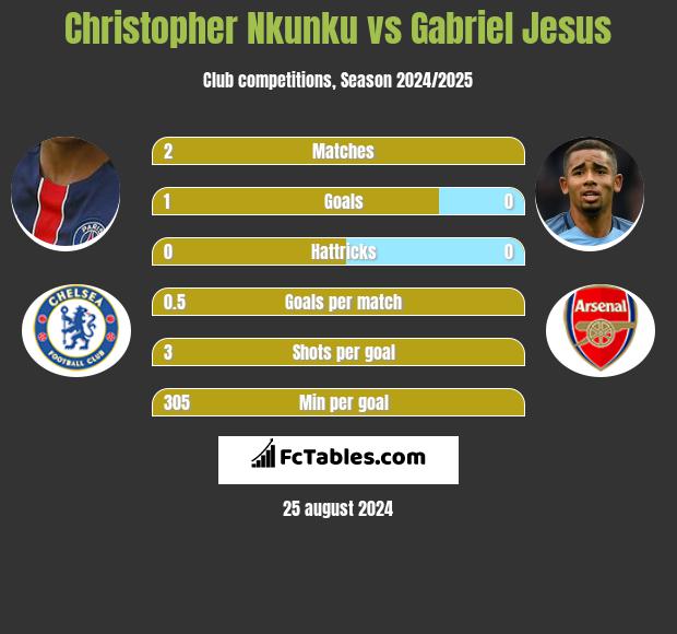 Christopher Nkunku vs Gabriel Jesus h2h player stats