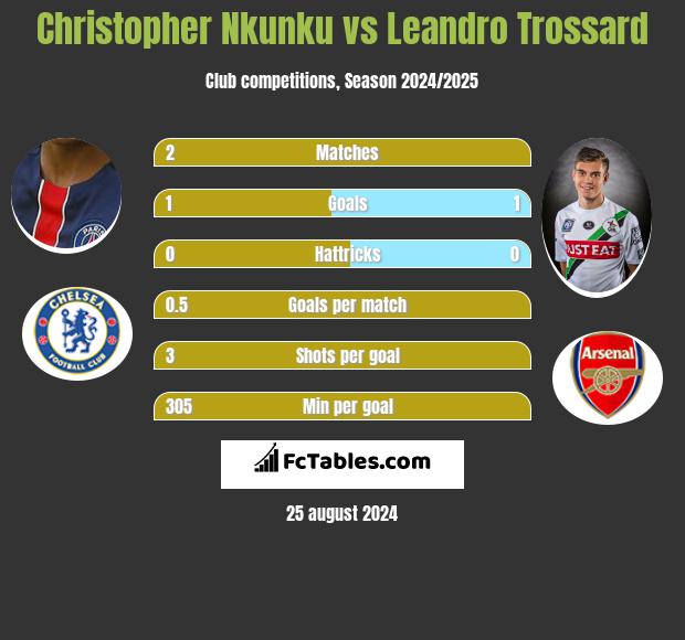 Christopher Nkunku vs Leandro Trossard h2h player stats