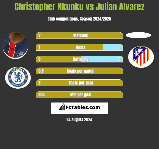 Christopher Nkunku vs Julian Alvarez h2h player stats