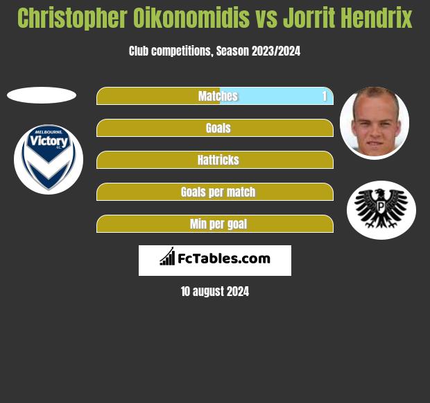 Christopher Oikonomidis vs Jorrit Hendrix h2h player stats