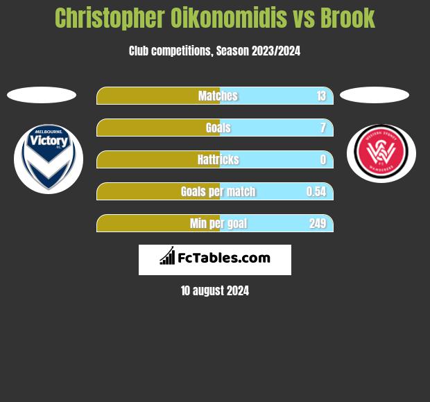 Christopher Oikonomidis vs Brook h2h player stats