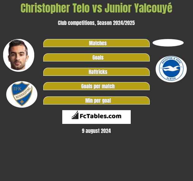 Christopher Telo vs Junior Yalcouyé h2h player stats