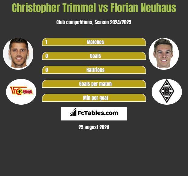 Christopher Trimmel vs Florian Neuhaus h2h player stats