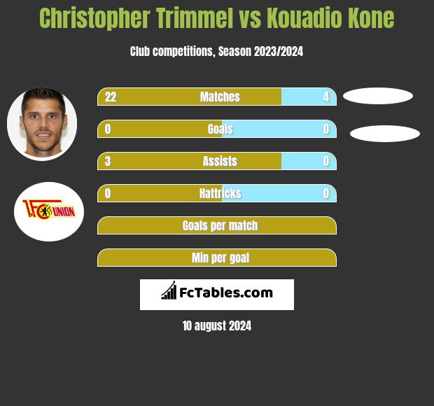 Christopher Trimmel vs Kouadio Kone h2h player stats