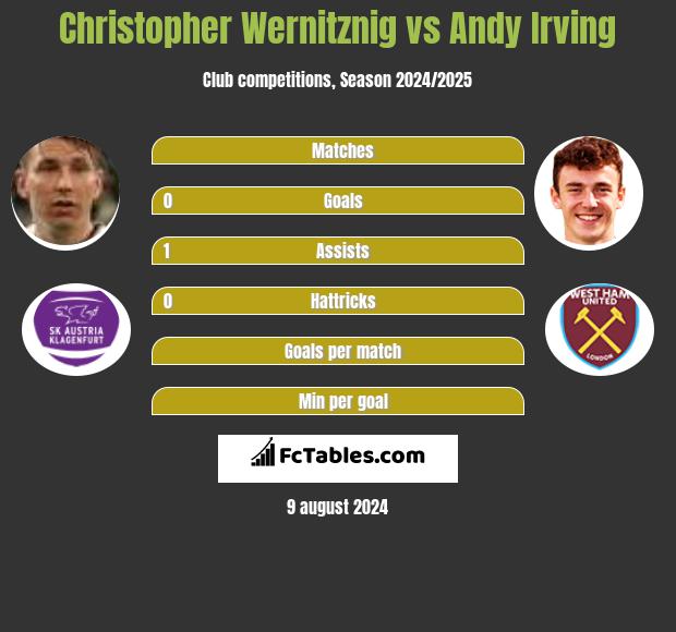 Christopher Wernitznig vs Andy Irving h2h player stats