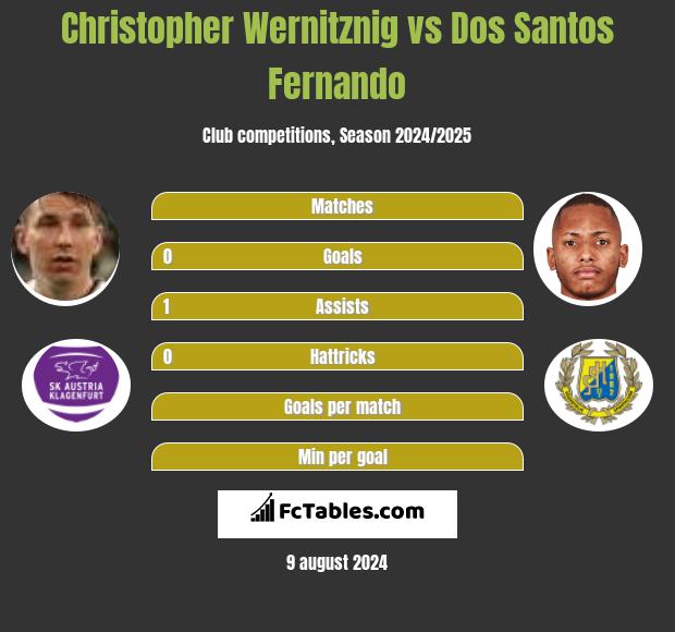 Christopher Wernitznig vs Dos Santos Fernando h2h player stats