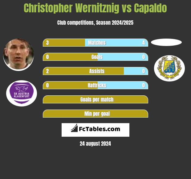 Christopher Wernitznig vs Capaldo h2h player stats