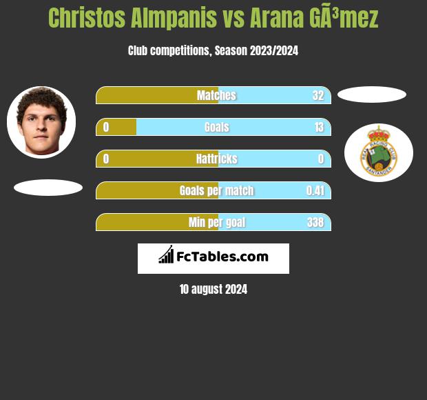 Christos Almpanis vs Arana GÃ³mez h2h player stats