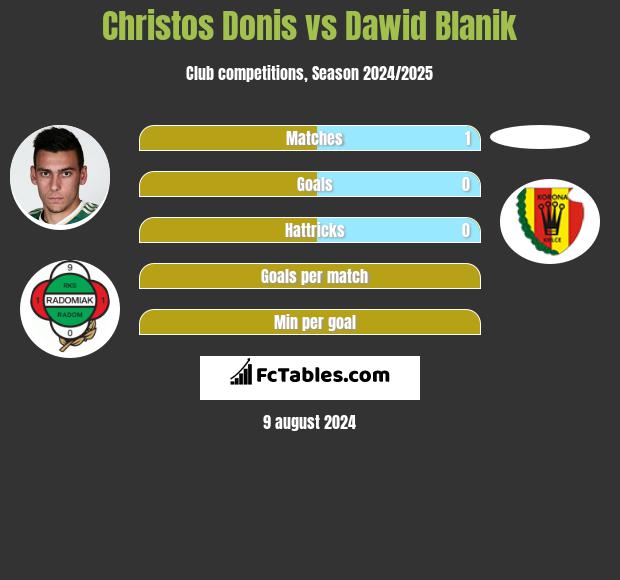 Christos Donis vs Dawid Blanik h2h player stats