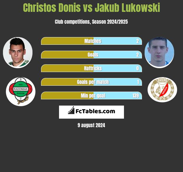 Christos Donis vs Jakub Lukowski h2h player stats