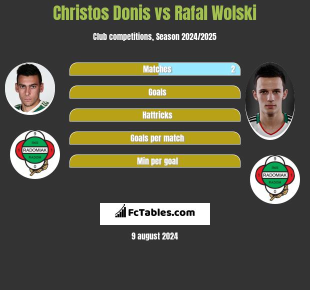 Christos Donis vs Rafal Wolski h2h player stats