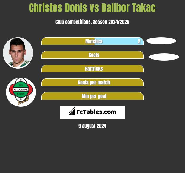 Christos Donis vs Dalibor Takac h2h player stats