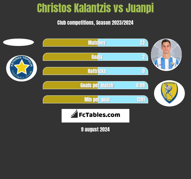 Christos Kalantzis vs Juanpi h2h player stats