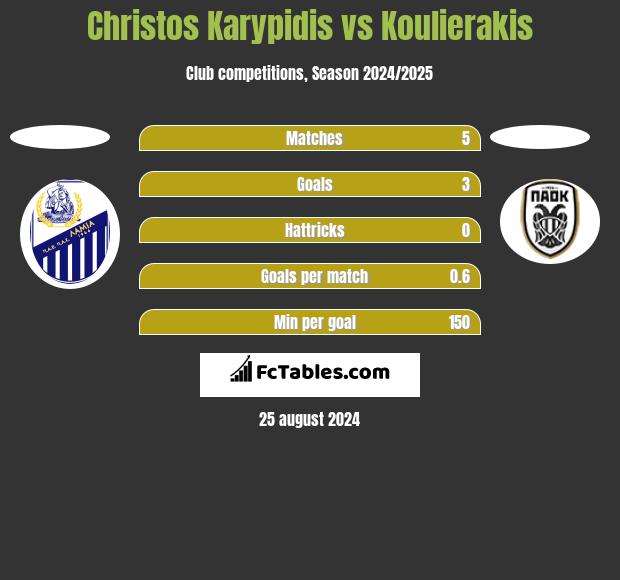 Christos Karypidis vs Koulierakis h2h player stats