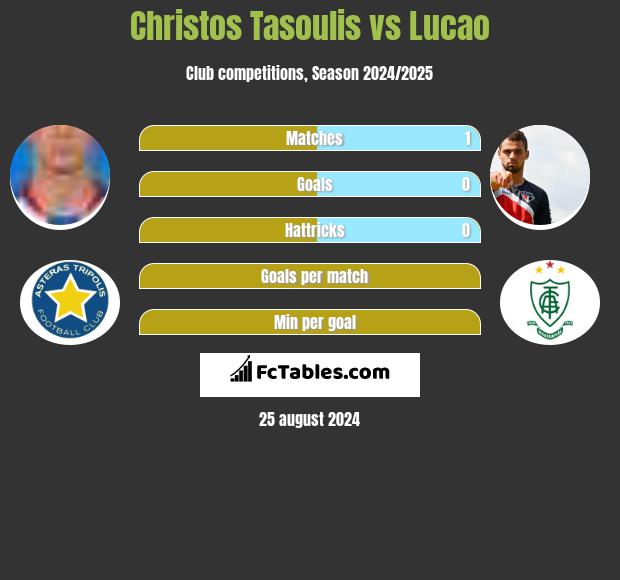 Christos Tasoulis vs Lucao h2h player stats