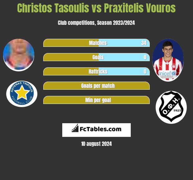 Christos Tasoulis vs Praxitelis Vouros h2h player stats