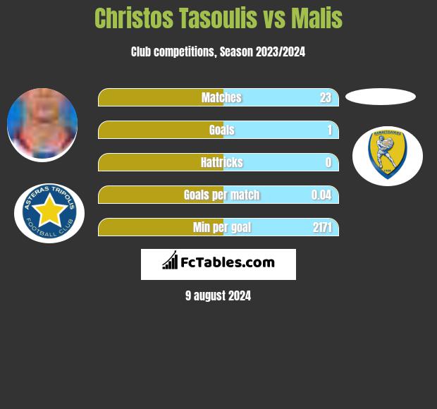 Christos Tasoulis vs Malis h2h player stats