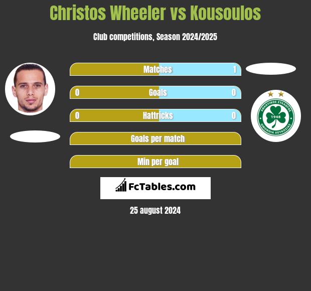 Christos Wheeler vs Kousoulos h2h player stats