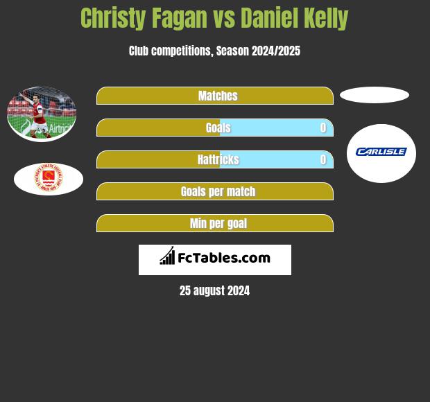 Christy Fagan vs Daniel Kelly h2h player stats