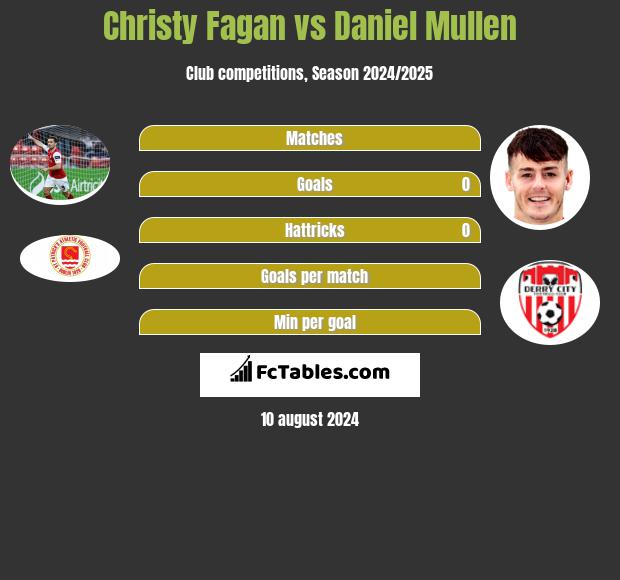 Christy Fagan vs Daniel Mullen h2h player stats