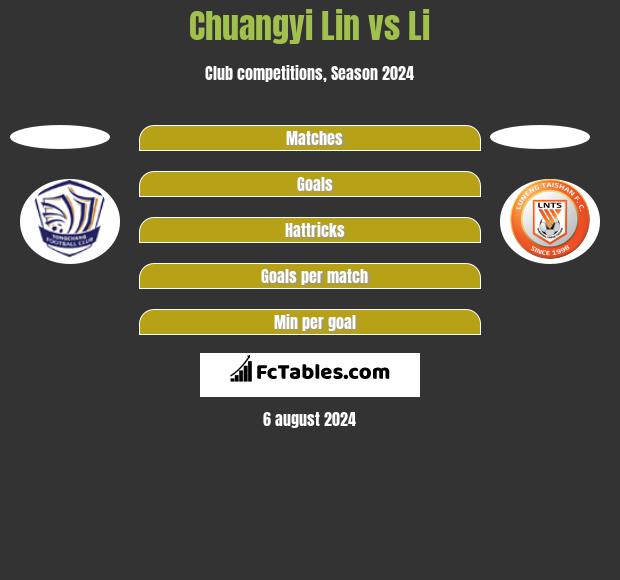 Chuangyi Lin vs Li h2h player stats