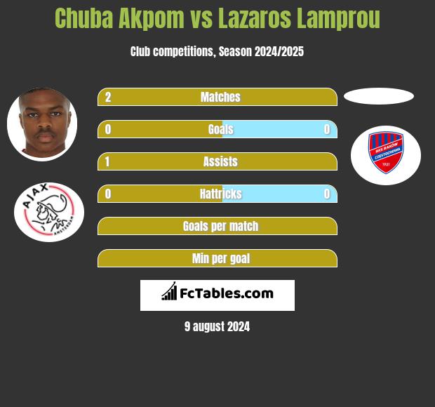 Chuba Akpom vs Lazaros Lamprou h2h player stats