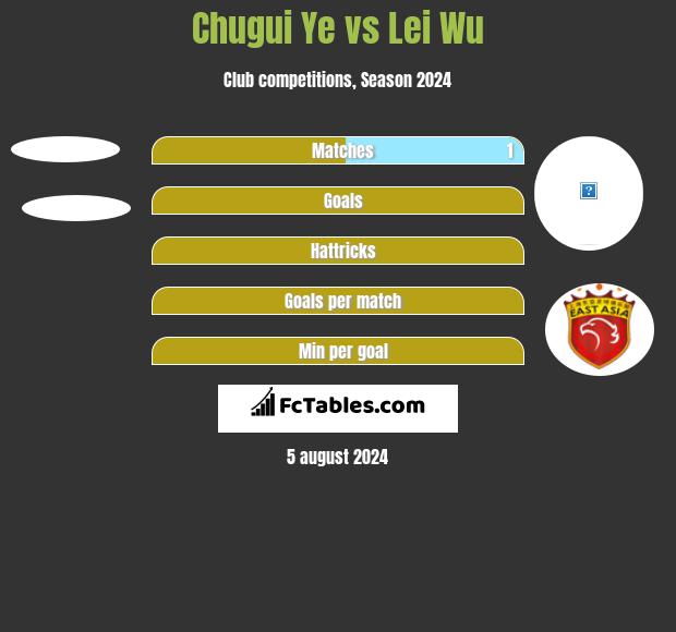 Chugui Ye vs Lei Wu h2h player stats