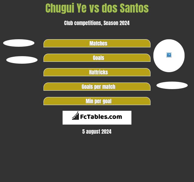 Chugui Ye vs dos Santos h2h player stats