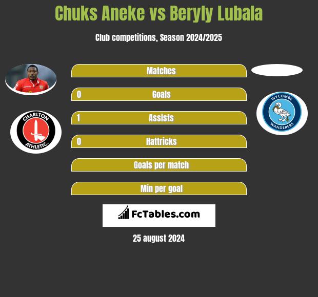 Chuks Aneke vs Beryly Lubala h2h player stats