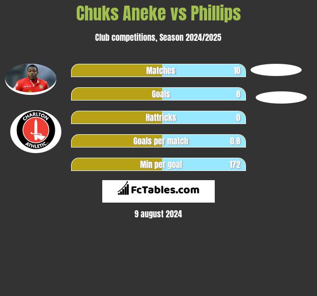 Chuks Aneke vs Phillips h2h player stats