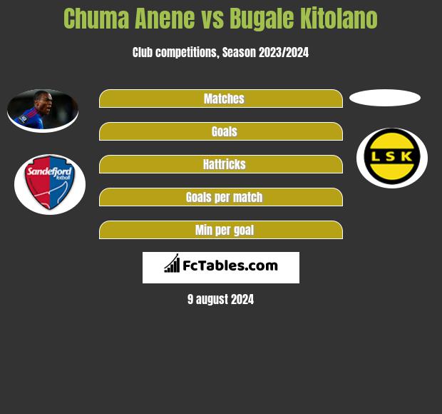 Chuma Anene vs Bugale Kitolano h2h player stats